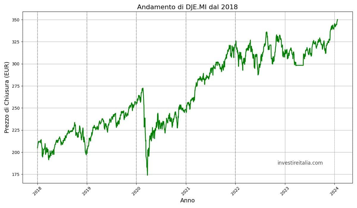 Grafico di DJE.MI-2018-2024