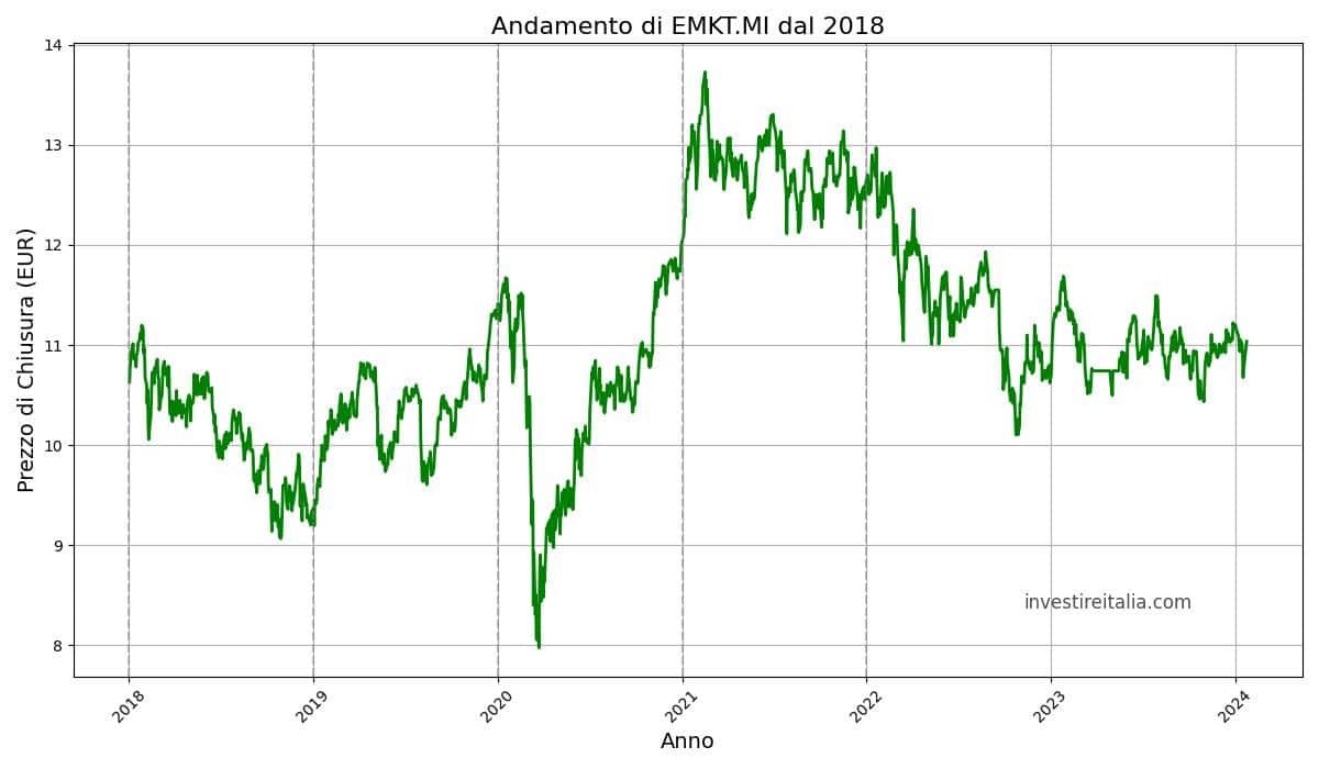Grafico di EMKT.MI-2018-2024