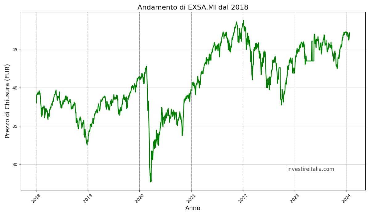 Grafico di EXSA.MI-2018-2024