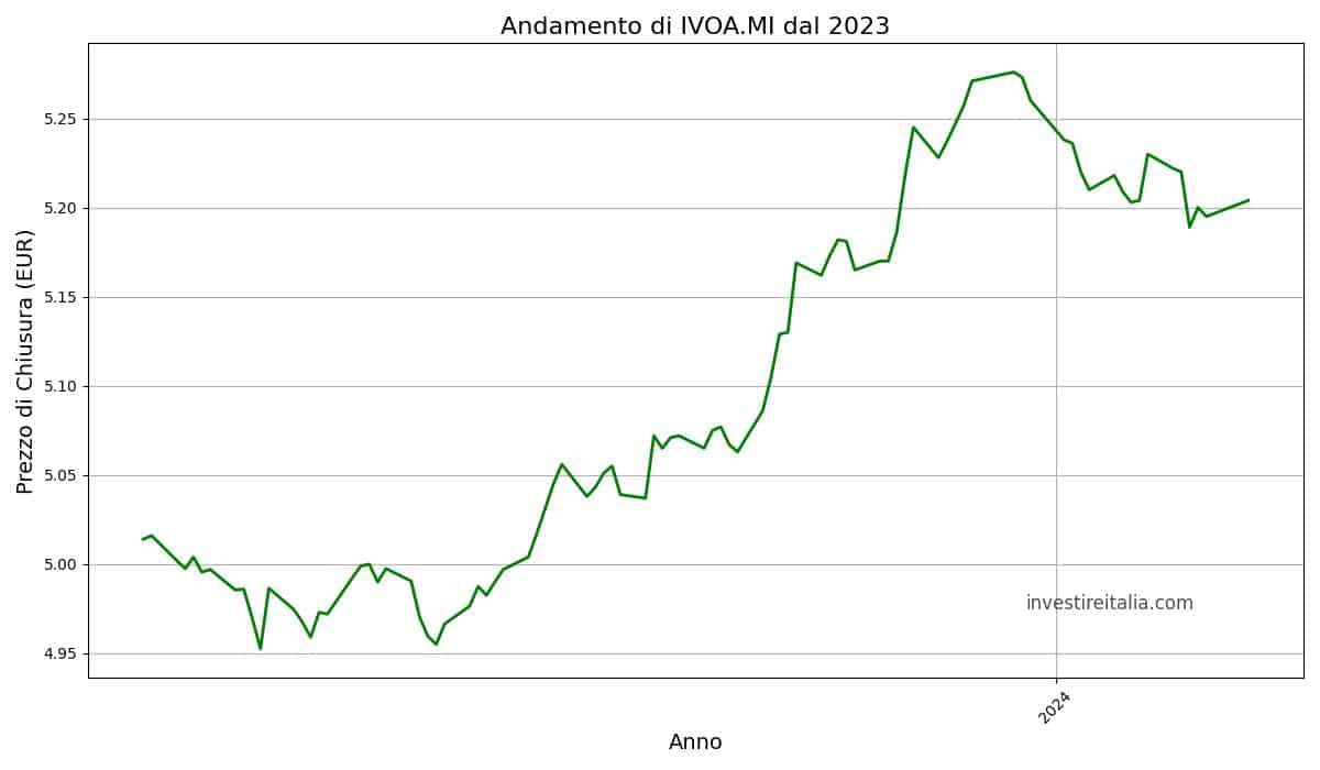 Grafico di IVOA.MI-2023-2024
