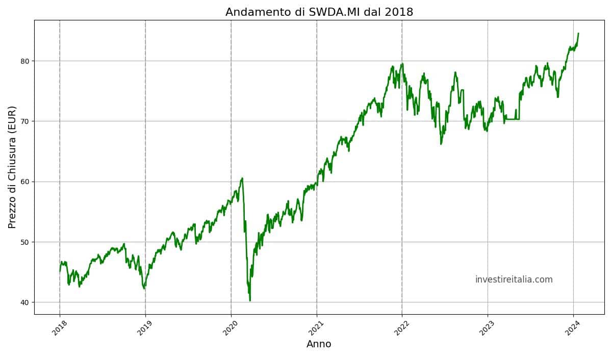 SWDA.MI dal 2018 al 2023