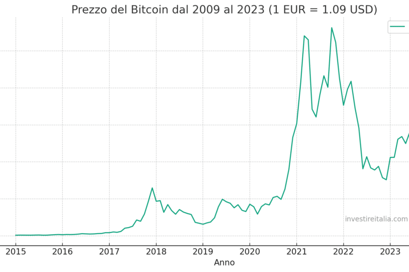 prezzo Bitcoin storico dal 2014