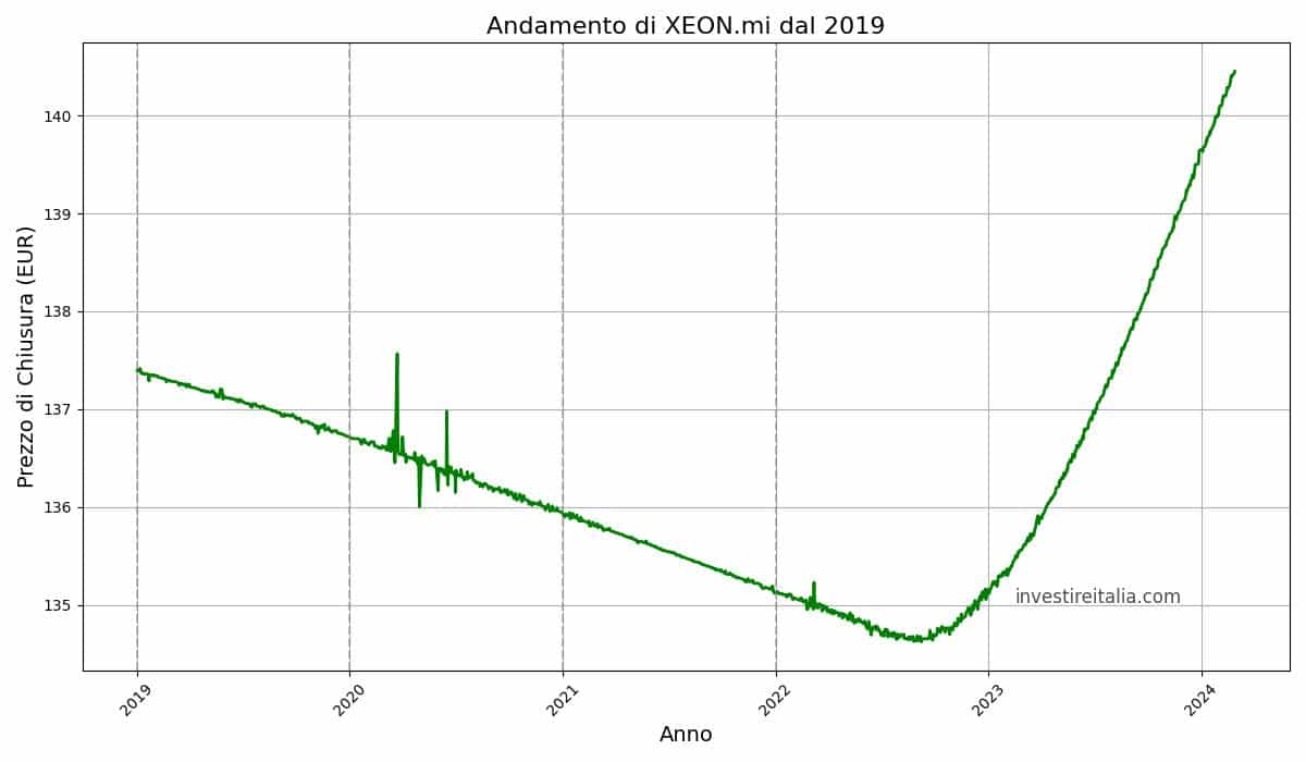 Grafico di XEON.mi-2019-2024