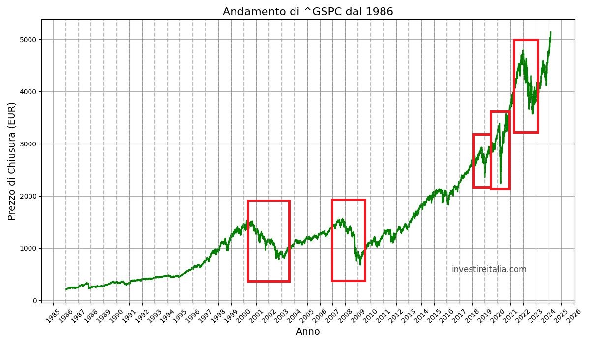 Grafico di sep500-1986-2024_crolli